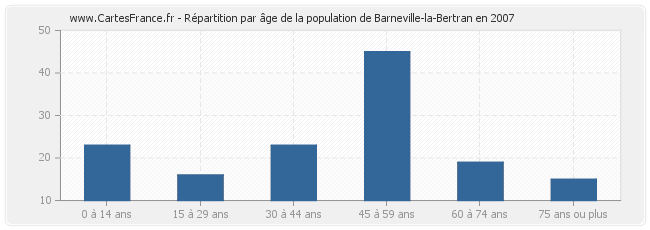 Répartition par âge de la population de Barneville-la-Bertran en 2007