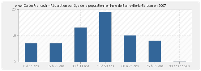 Répartition par âge de la population féminine de Barneville-la-Bertran en 2007