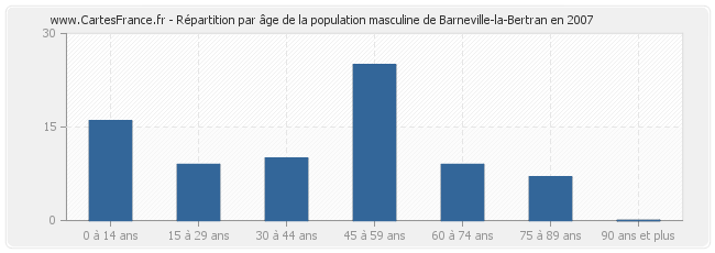 Répartition par âge de la population masculine de Barneville-la-Bertran en 2007