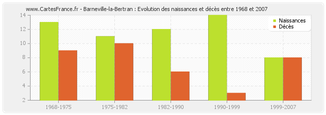 Barneville-la-Bertran : Evolution des naissances et décès entre 1968 et 2007