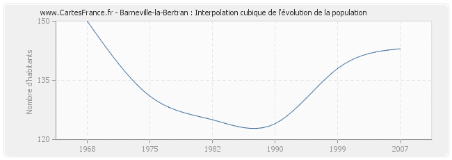 Barneville-la-Bertran : Interpolation cubique de l'évolution de la population