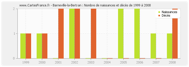 Barneville-la-Bertran : Nombre de naissances et décès de 1999 à 2008