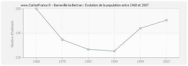 Population Barneville-la-Bertran