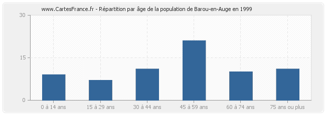 Répartition par âge de la population de Barou-en-Auge en 1999