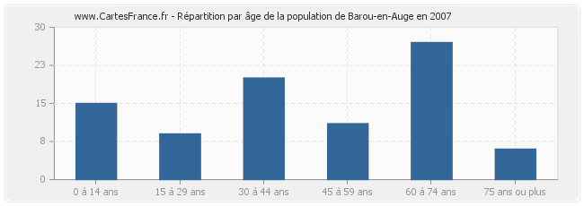 Répartition par âge de la population de Barou-en-Auge en 2007