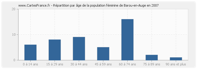 Répartition par âge de la population féminine de Barou-en-Auge en 2007