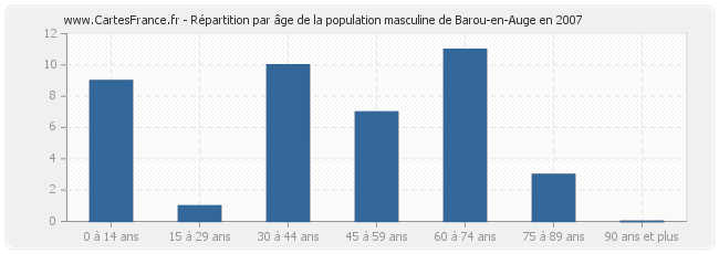 Répartition par âge de la population masculine de Barou-en-Auge en 2007