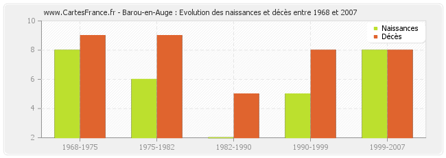 Barou-en-Auge : Evolution des naissances et décès entre 1968 et 2007