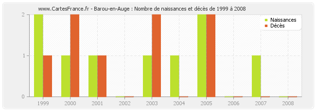 Barou-en-Auge : Nombre de naissances et décès de 1999 à 2008