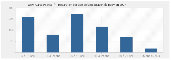 Répartition par âge de la population de Basly en 2007