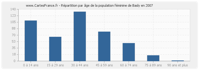 Répartition par âge de la population féminine de Basly en 2007