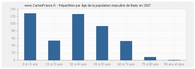Répartition par âge de la population masculine de Basly en 2007