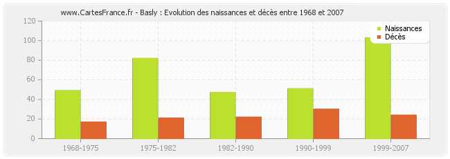 Basly : Evolution des naissances et décès entre 1968 et 2007