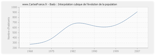 Basly : Interpolation cubique de l'évolution de la population