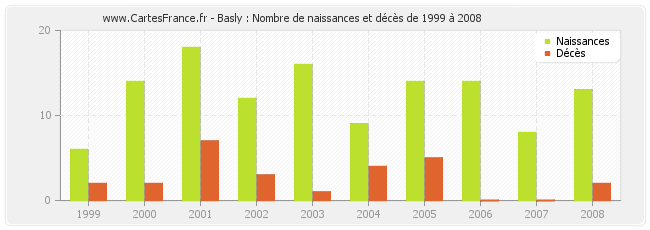 Basly : Nombre de naissances et décès de 1999 à 2008