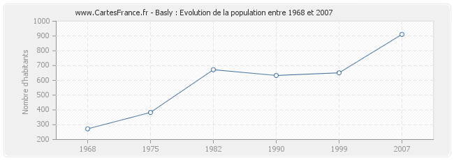 Population Basly