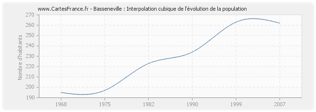 Basseneville : Interpolation cubique de l'évolution de la population