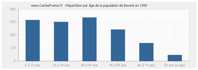 Répartition par âge de la population de Bavent en 1999