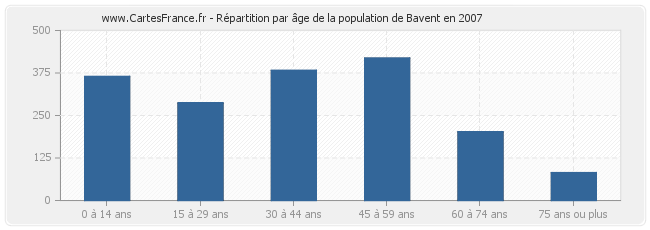 Répartition par âge de la population de Bavent en 2007