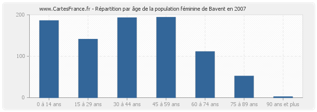 Répartition par âge de la population féminine de Bavent en 2007