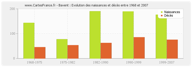 Bavent : Evolution des naissances et décès entre 1968 et 2007