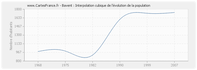 Bavent : Interpolation cubique de l'évolution de la population