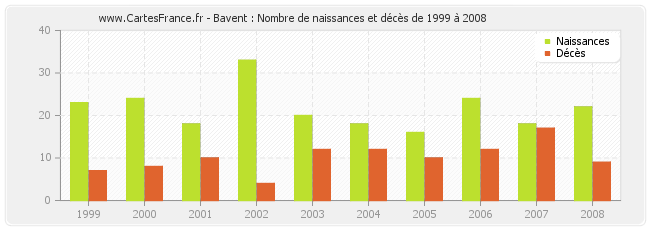 Bavent : Nombre de naissances et décès de 1999 à 2008