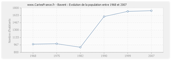Population Bavent