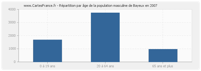 Répartition par âge de la population masculine de Bayeux en 2007