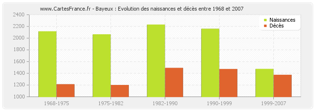 Bayeux : Evolution des naissances et décès entre 1968 et 2007