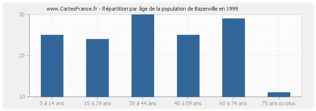 Répartition par âge de la population de Bazenville en 1999