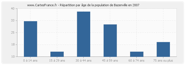 Répartition par âge de la population de Bazenville en 2007