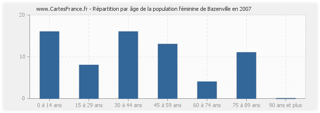 Répartition par âge de la population féminine de Bazenville en 2007