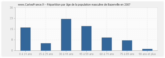 Répartition par âge de la population masculine de Bazenville en 2007