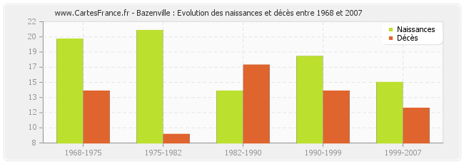 Bazenville : Evolution des naissances et décès entre 1968 et 2007