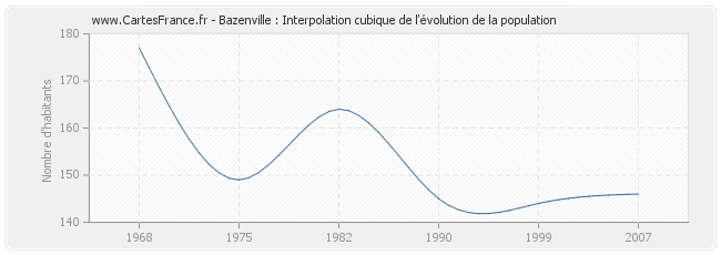 Bazenville : Interpolation cubique de l'évolution de la population
