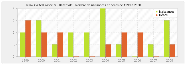 Bazenville : Nombre de naissances et décès de 1999 à 2008