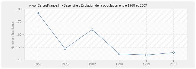 Population Bazenville