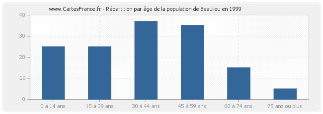 Répartition par âge de la population de Beaulieu en 1999