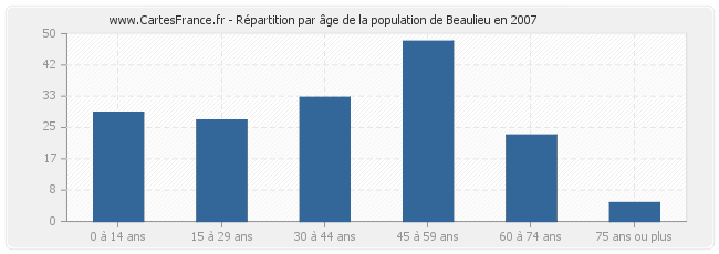 Répartition par âge de la population de Beaulieu en 2007