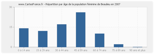 Répartition par âge de la population féminine de Beaulieu en 2007