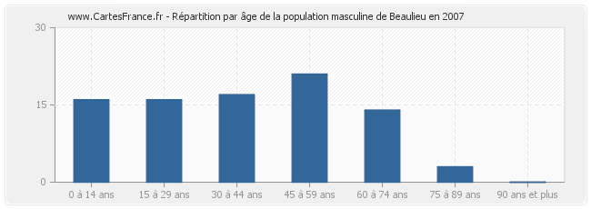 Répartition par âge de la population masculine de Beaulieu en 2007