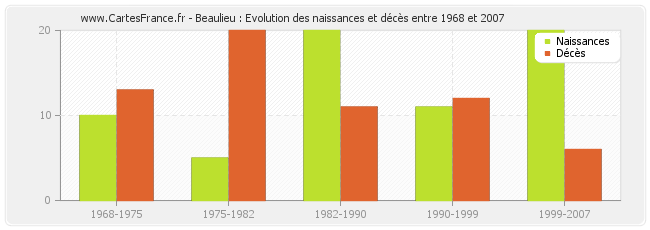 Beaulieu : Evolution des naissances et décès entre 1968 et 2007