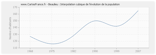 Beaulieu : Interpolation cubique de l'évolution de la population