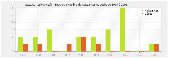 Beaulieu : Nombre de naissances et décès de 1999 à 2008