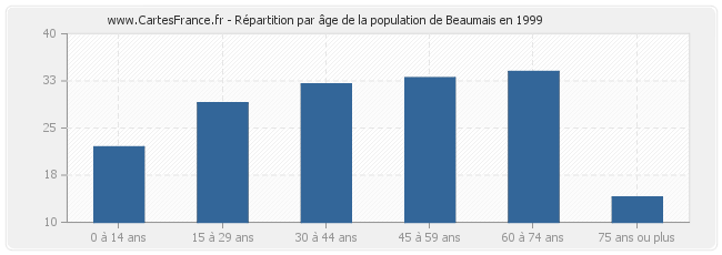Répartition par âge de la population de Beaumais en 1999