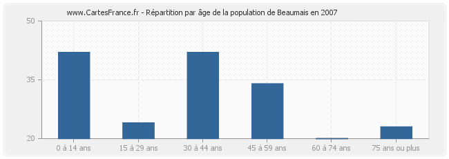 Répartition par âge de la population de Beaumais en 2007