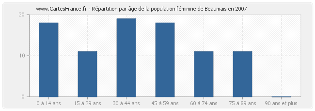 Répartition par âge de la population féminine de Beaumais en 2007