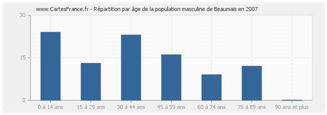 Répartition par âge de la population masculine de Beaumais en 2007