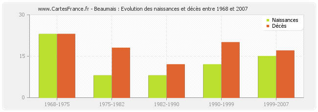 Beaumais : Evolution des naissances et décès entre 1968 et 2007